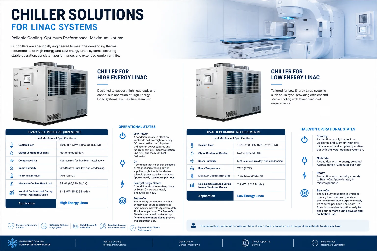 LINAC chiller solutions catalog — dedicated water chillers for high energy and low energy linear accelerator cooling with HVAC and plumbing requirements